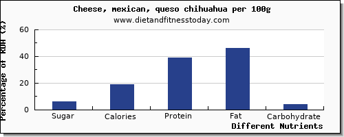 chart to show highest sugar in mexican cheese per 100g